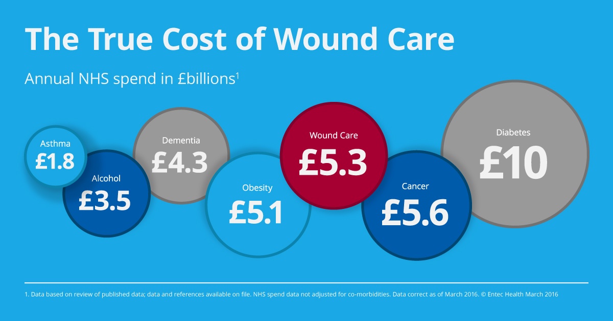 the-true-cost-of-wound-care